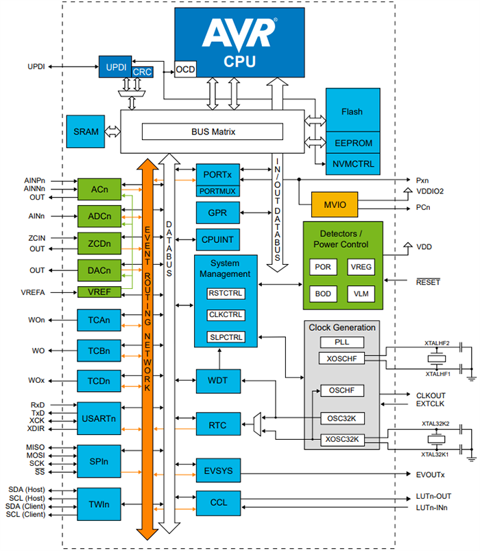 Block Diagram - Microchip Technology AVR64DD14/20 Microcontrollers
